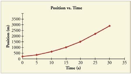 <b>Figure 2.72:</b> Position vs time graph.
