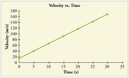 <b>Figure 2.73:</b> Velocity vs time graph.