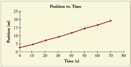<b>Figure 2.74:</b> Positon vs time graph.