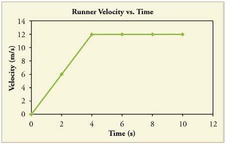 <b>Figure 2.79:</b> The velocity vs time graph of a world-class track sprinter.