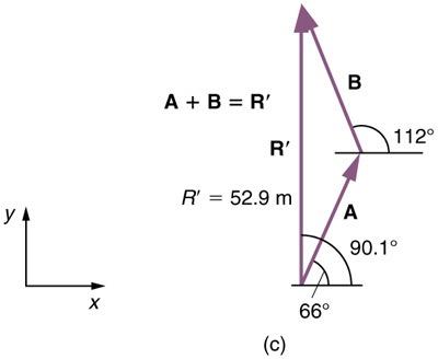 <b>Figure 3.24:</b> Vector illustration of the displacement of the sail boat.