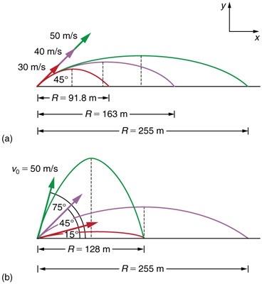 <b>Figure 3.40:</b> Trajectories of a projectile launched on level ground. Part (a) illustrates how a greater initial velocity results in a greater range, whereas (b) illustrates how range changes with a changing launch angle while the launch velocity is held constant.