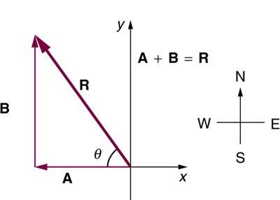 <b>Figure 3.60:</b> The two displacements A and B add to give a total displacement R.
