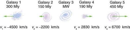 <b>Figure 3.62:</b> Five galaxies on a straight line, showing their distances and velocities relative to the Milky Way (MW) Galaxy. The distances are in millions of light years (Mly), where a light year is the distance light travels in one year. The velocities are nearly proportional to the distances. The sizes of the galaxies are greatly exaggerated; an average galaxy is about 0.1 Mly across.