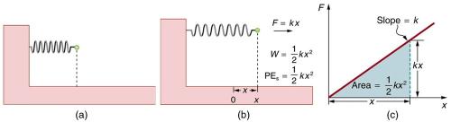 <b>Figure 7.10</b> A spring being compressed, and a corresponding graph of Force vs amount compressed.