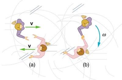 <b>Figure 10.39</b> Twin skaters approach each other with identical speeds. Then, the skaters lock hands and spin.