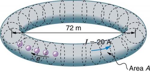 <b>Figure 20.39</b> Electrons circulating in the storage ring called SPEAR constitute a 20.0-A current. Because they travel close to the speed of light, each electron completes many orbits in each second.