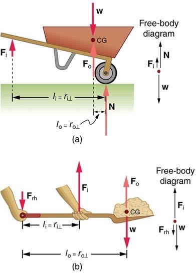 <b>Figure 9.25</b> A wheelbarrow demonstrates mechanical advantage.
