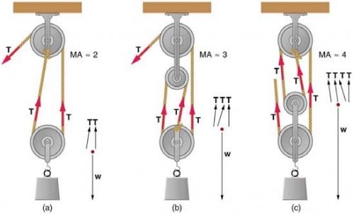 tension in rope pulley