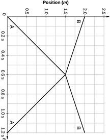 <b>Figure 8.33</b> the positions of two colliding objects in one dimension.