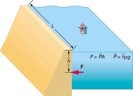 <b>Figure 11.45</b> A dam holding back water.