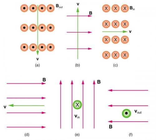 <b>Figure 22.50</b> A positive charge moving through a magnetic field.