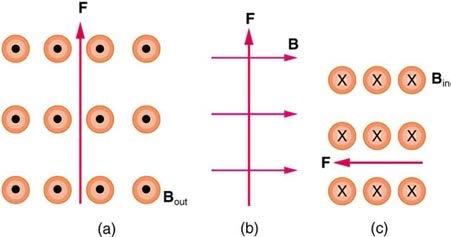 <b>Figure 22.57</b> Find the velocity of a negative charge given the force and magnetic field shown.