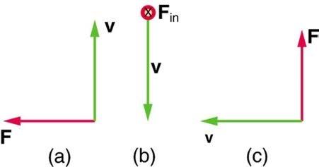 <b>Figure 22.58</b> Find the magnetic field direction given the force and velocity of a positive charge shown.