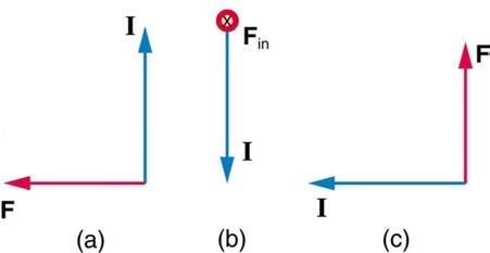 <b>Figure 22.55</b> Magnetic force and current.