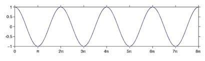 <b>Figure 16.51</b> The graph shows the propagation of a mechanical wave.