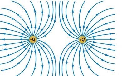 <b>Figure 19.33</b> The electric field near two equal positive charges is directed away from each of the charges.