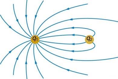 <b>Figure 19.27</b> The electric field near two charges.