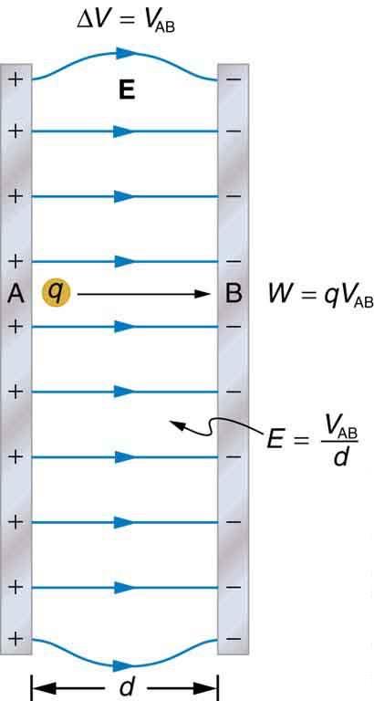 <b>Figure 19.7</b> Two vertical parallel charged conducting plates create a uniform horizontal electric field.
