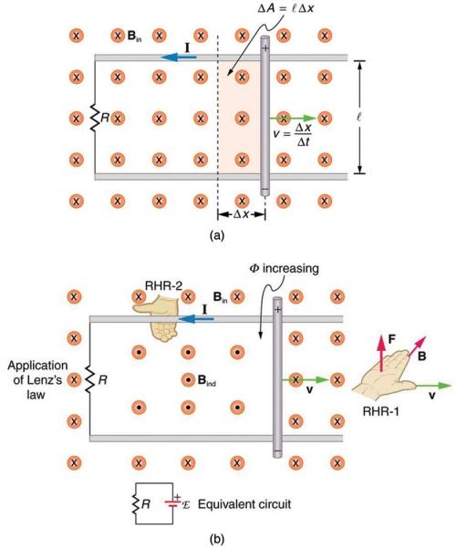 <b>Figure 23.11</b> A motional EMF is induced between the rails when this rod moves to the right in the uniform magnetic field. (b) Lenz’s law gives the directions of the induced field and current, and the polarity of the induced emf. 