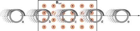 <b>Figure 23.59</b> A coil is moved into and out of a region of uniform magnetic field.