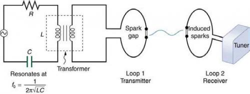<b>Figure 24.4</b> Heinrich Hertz's spark gap experiment.