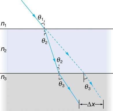 <b>Figure 25.53</b> A ray of light passes from one medium to a third by traveling through a second. The final direction is the same as if the second medium were not present, but the ray is displaced by delta x.