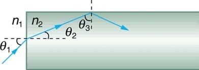 <b>Figure 25.56</b> A light ray enters the end of a fiber, the surface of which is perpendicular to its sides. Examine the conditions under which it may be totally internally reflected.