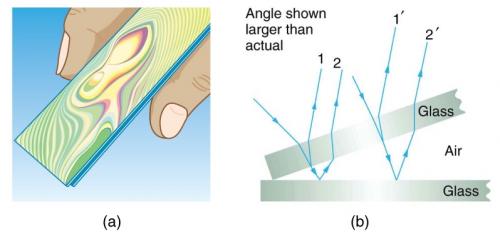 <b>Figure 27.34</b> (a) The rainbow color bands are produced by thin film interference in the air between the two glass slides. (b) Schematic of the paths taken by rays in the wedge of air between the slides.