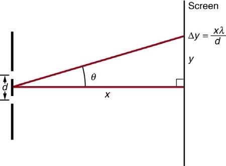 <b>Figure 27.56</b> The distance between adjacent fringes is a function of the distance to the screen, wavelength, and slit separation, assuming the slit separation is large compared with the wavelength.