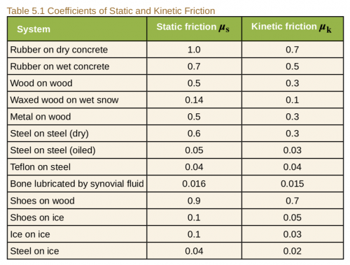 <b>Table 5.1</b> Coefficients of Static and Kinetic Friction