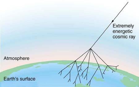 <b>Figure 33.27</b> An extremely energetic cosmic ray creates a shower of particles on earth. The energy of these rare cosmic rays can approach a joule (about 10^10 GeV ) and, after multiple collisions, huge numbers of particles are created from this energy. Cosmic ray showers have been observed to extend over many square kilometers.