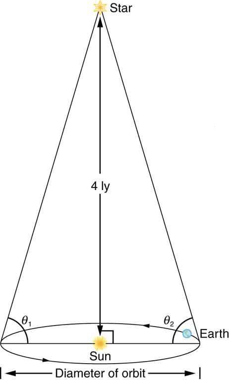 <b>Figure 34.26</b> Distances to nearby stars are measured using triangulation, also called the parallax method. The angle of line of sight to the star is measured at intervals six months apart, and the distance is calculated by using the known diameter of the Earth's orbit. This can be done for stars up to about 500 ly away.