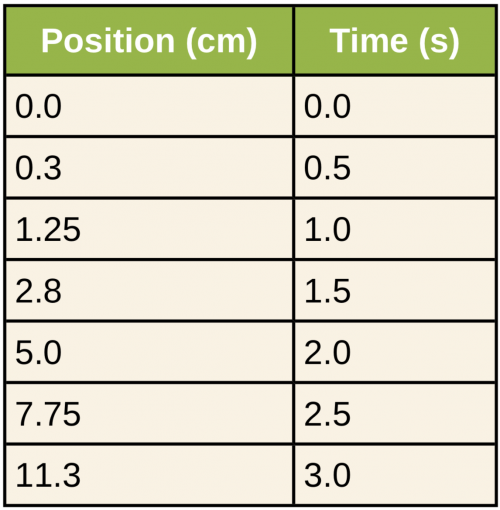 Position vs. time for a marble rolling down a ramp.