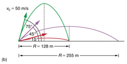 <b>Figure 3.40</b> The range for a projectile which falls to its initial height is given for various launch angles, all with the same initial speed.