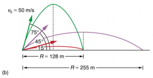 <b>Figure 3.41</b> The range for a projectile which falls to its initial height is given for various launch angles, all with the same initial speed.