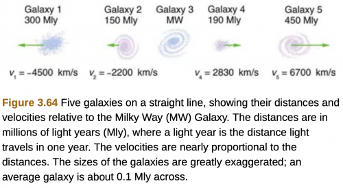 <b>Figure 3.62</b> Five galaxies on a straight line, showing their distances and velocities relative to the Milky Way (MW) Galaxy. The distances are in millions of light years (Mly), where a light year is the distance light travels in one year. The velocities are nearly proportional to the distances. The sizes of the galaxies are greatly exaggerated; an average galaxy is about 0.1 Mly across.