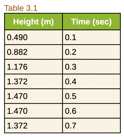 <b>Table 3.1</b>