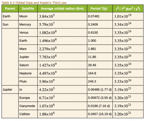 <b>Table 6.2</b> Orbital Data and Kepler's Third Law