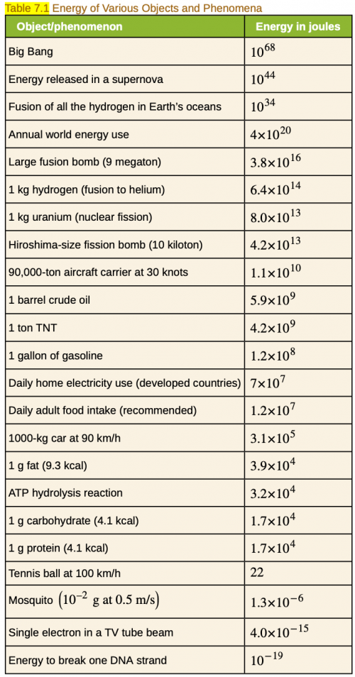 <b>Table 7.1</b> Energy of various objects and phenomena