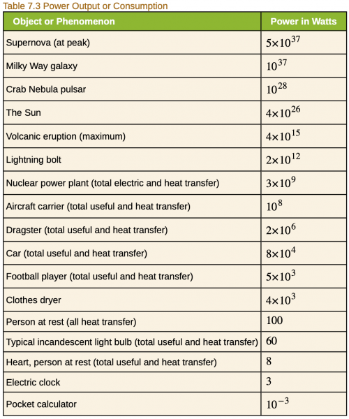 <b>Table 7.3</b> Power output or consumption