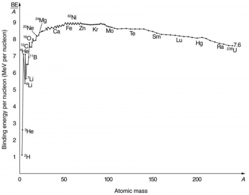 <b>Figure 31.26</b> A graph of average binding energy per nucleon for stable nuclei.