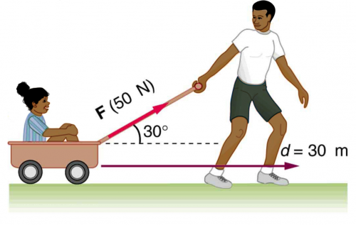 <b>Figure 7.35</b> The boy does work on the system of the wagon and the child when he pulls them as shown.