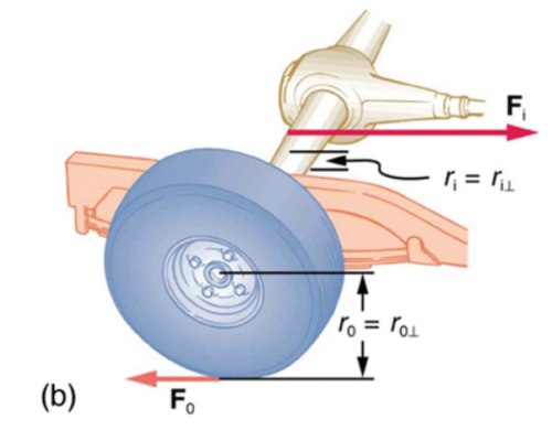 <b>Figure 9.24b</b> A car axel driving a wheel. Radii, and input and output forces are shown to illustrate mechanical advantage.