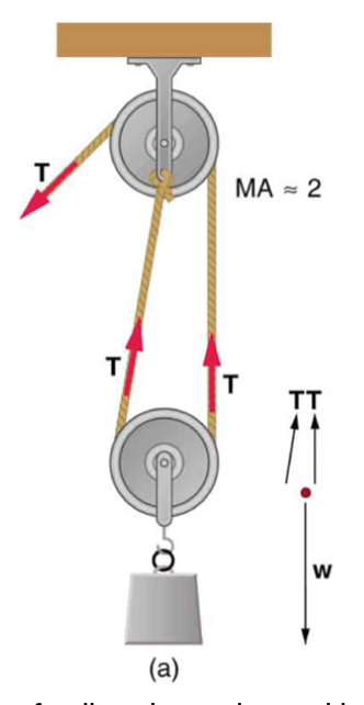 <b>Figure 9.25a</b> A pulley system with a mechanical advantage of two.