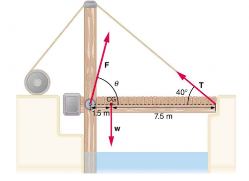 <b>Figure 9.33</b> A drawbridge.