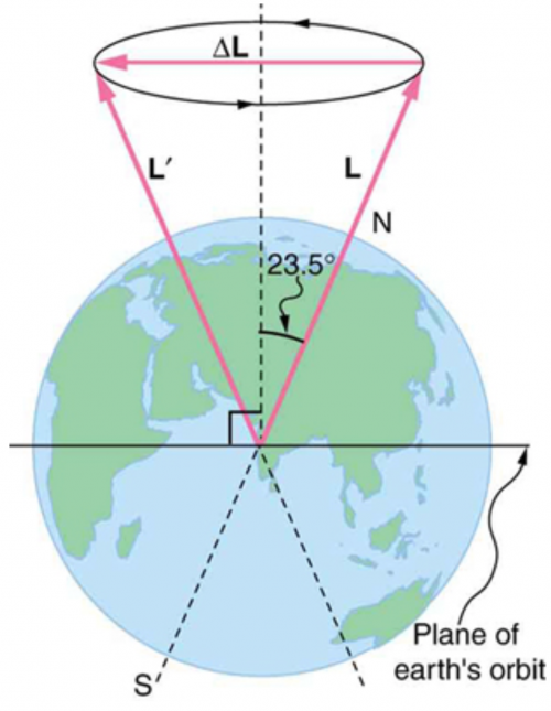<b>Figure 10.41</b> The Earth’s axis slowly precesses, always making an angle of 23.5° with the direction perpendicular to the plane of Earth’s orbit. The change in angular momentum for the two shown positions is quite large, although the magnitude L is unchanged.