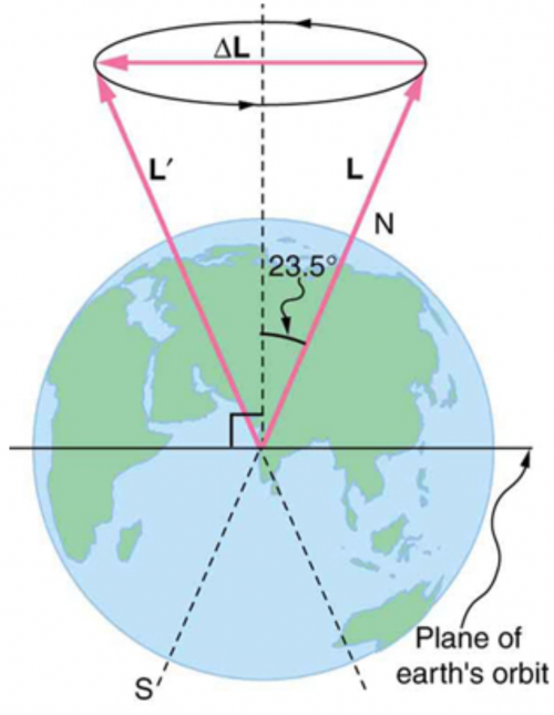 Earth Tilt: 23.5 Degrees Axis - Earth How