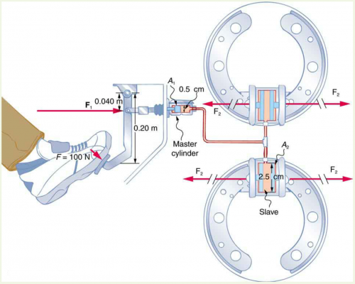 <b>Figure 11.13</b> Hydraulic brakes use Pascal’s principle.