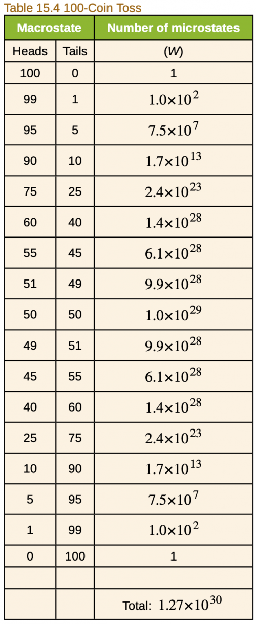 <b>Table 15.4</b> The number of microstates for different macrostates when flipping 100 coins.